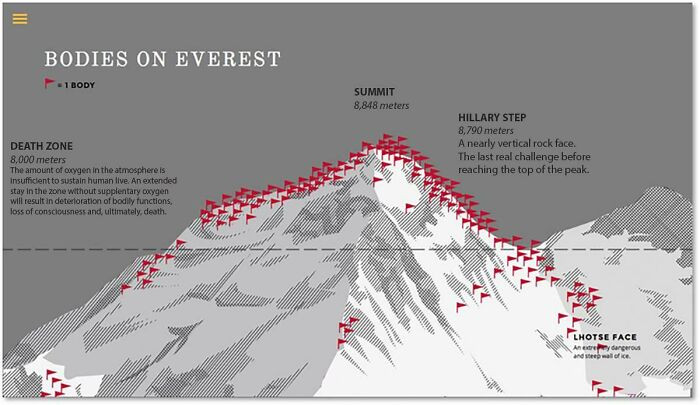 51. Known Locations Of Bodies On Mt. Everest