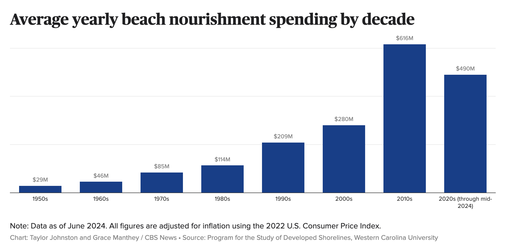 By the 2010s, that figure had jumped to an average of $616 million annually, driven in part by an increase in the frequency and intensity of storms, as well as rising sea levels linked to climate change.