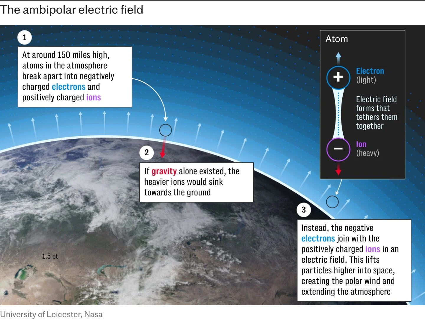 The ambipolar electric field.