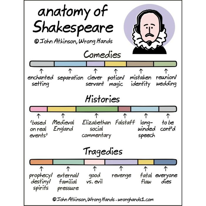 16. Anatomy of Shakespeare.